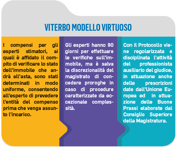 Il Messaggero 10 nov 2019 - Il Tribunale di Viterbo vara protocollo con gli Ordini professionali